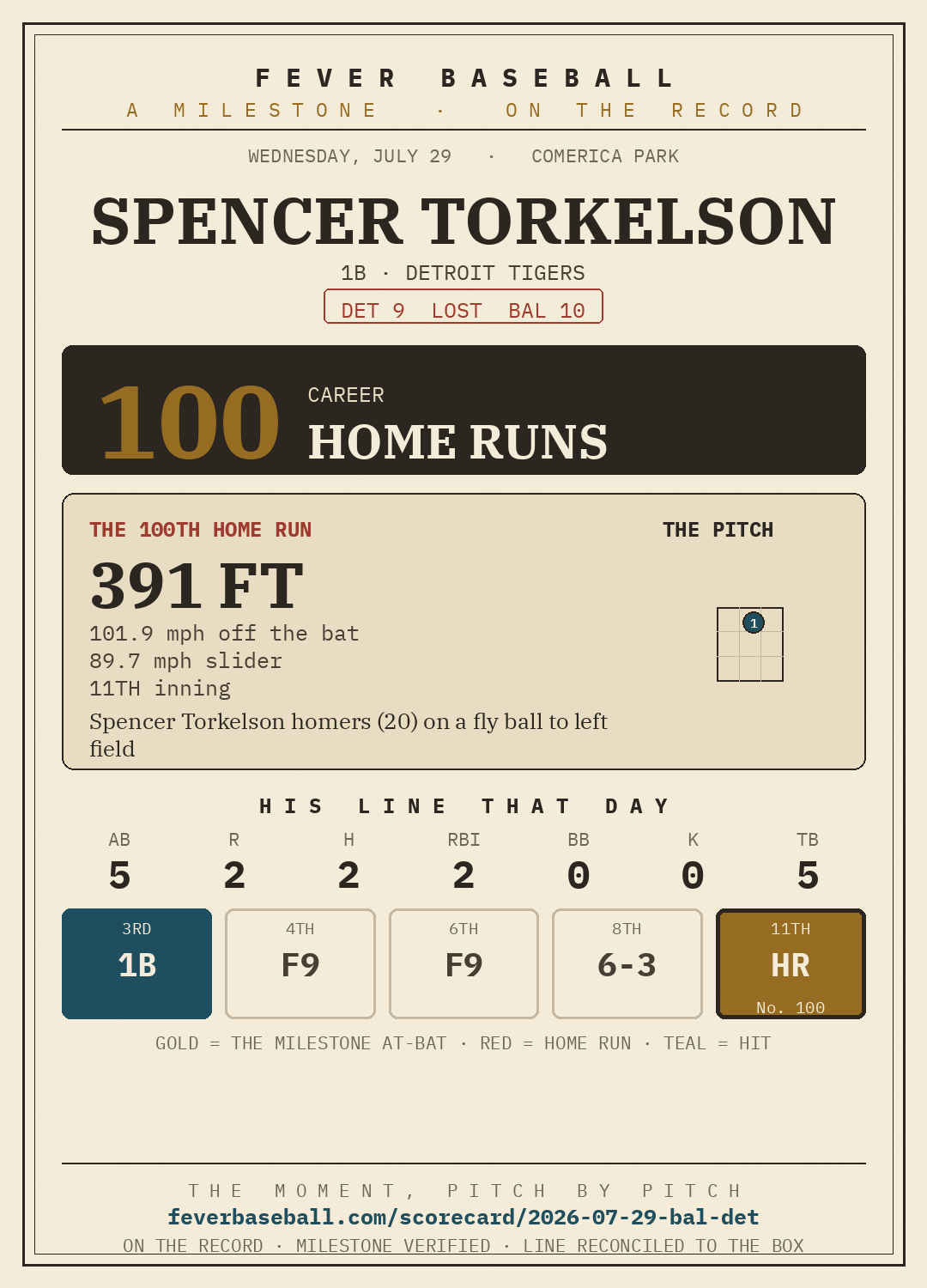 Spencer Torkelson — 100 career home runs, on a 2-5, HR, 2 RBI line vs. the Baltimore Orioles
