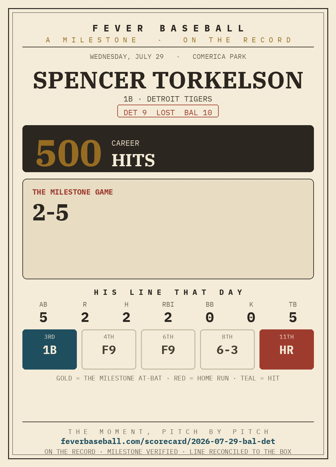 Spencer Torkelson — 500 career hits, on a 2-5, HR, 2 RBI line vs. the Baltimore Orioles