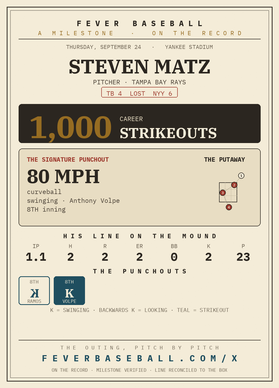 Steven Matz — 1,000 career strikeouts, on a 1.1 IP, 2 K, 2 ER line vs. the New York Yankees