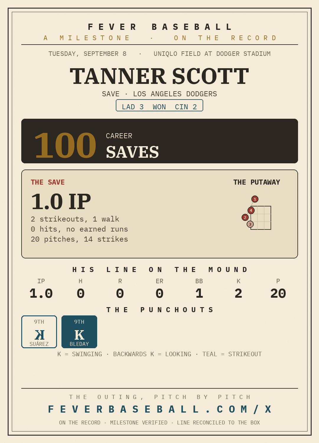 Tanner Scott — 100 career saves, on a 1.0 IP, 2 K, 0 ER line vs. the Cincinnati Reds
