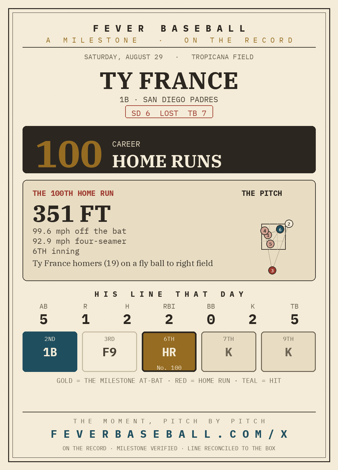 Ty France — 100 career home runs, on a 2-5, HR, 2 RBI line vs. the Tampa Bay Rays