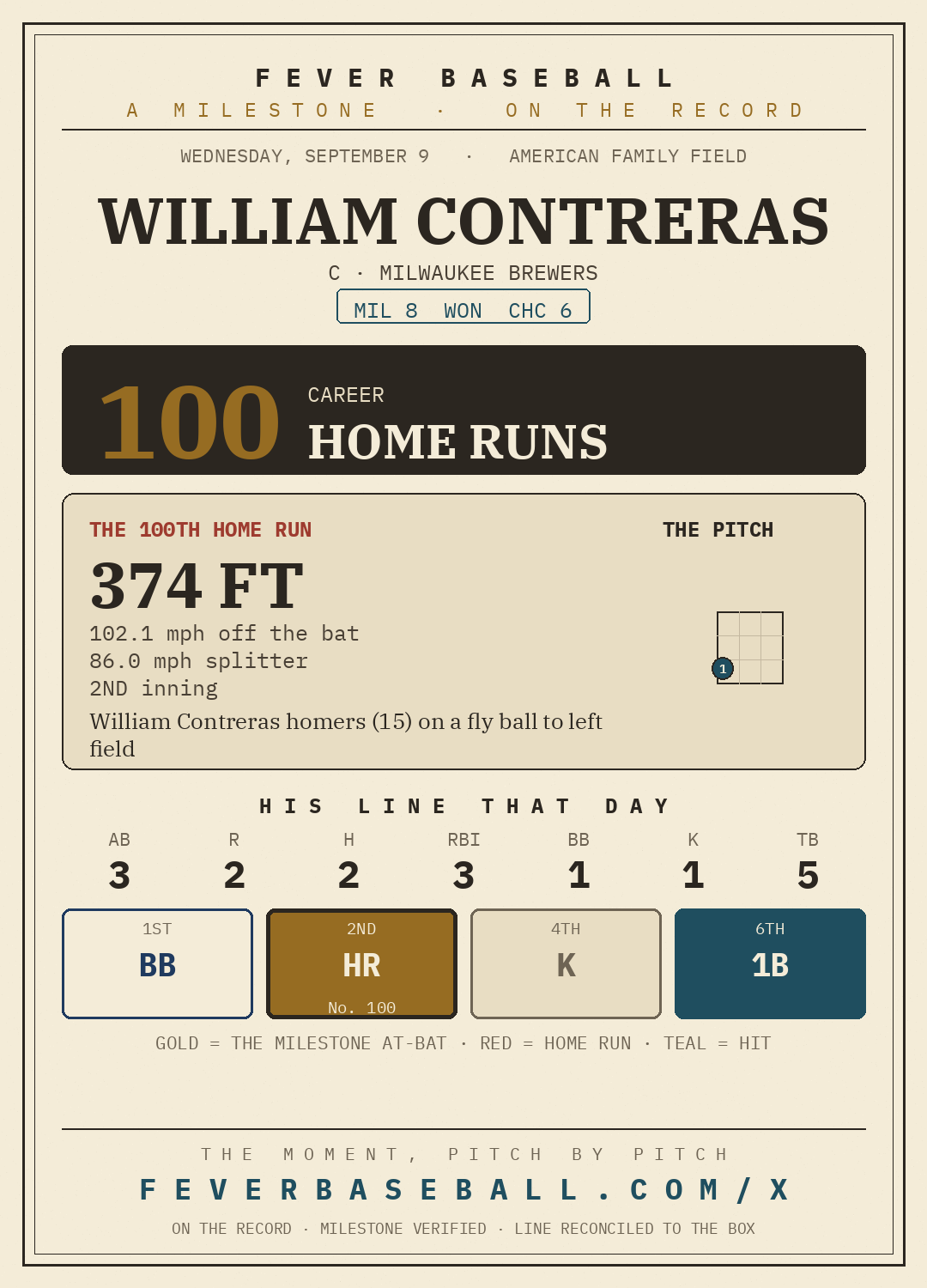 William Contreras — 100 career home runs, on a 2-3, HR, 3 RBI, 1 BB line vs. the Chicago Cubs