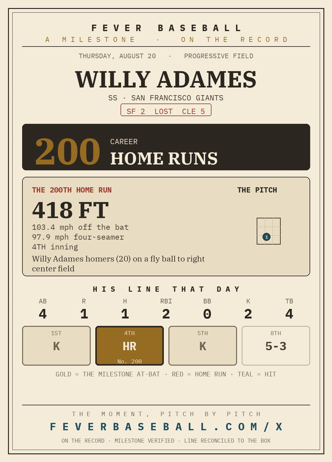 Willy Adames — 200 career home runs, on a 1-4, HR, 2 RBI line vs. the Cleveland Guardians