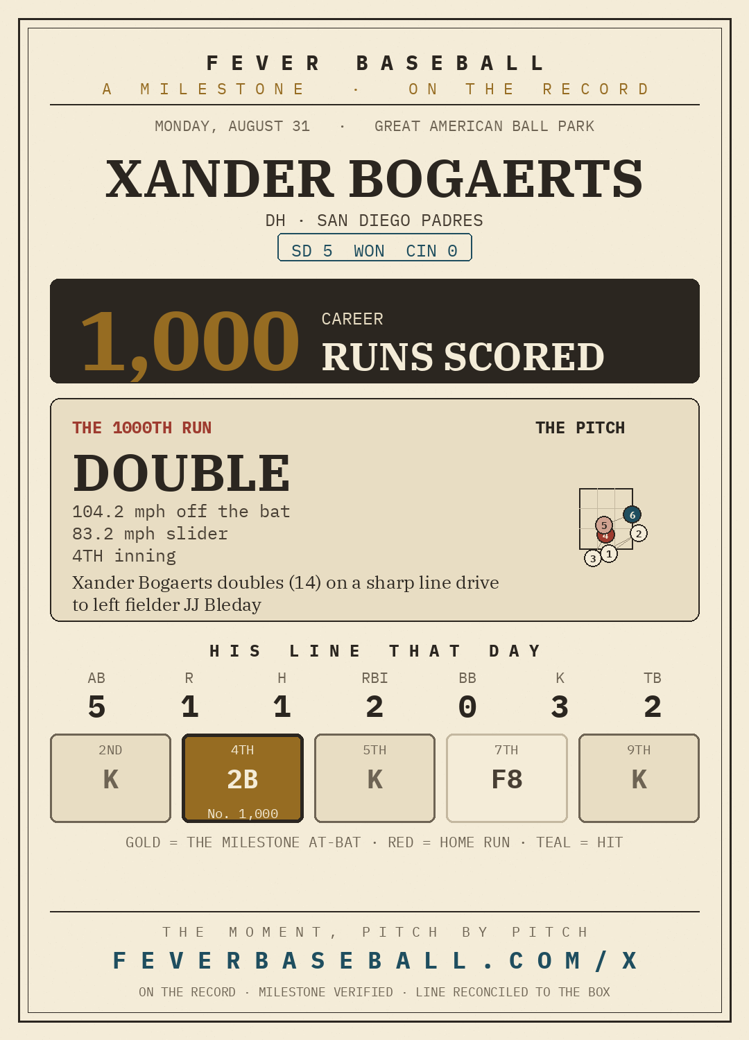Xander Bogaerts — 1,000 career runs scored, on a 1-5, 2B, 2 RBI, 1 R line vs. the Cincinnati Reds