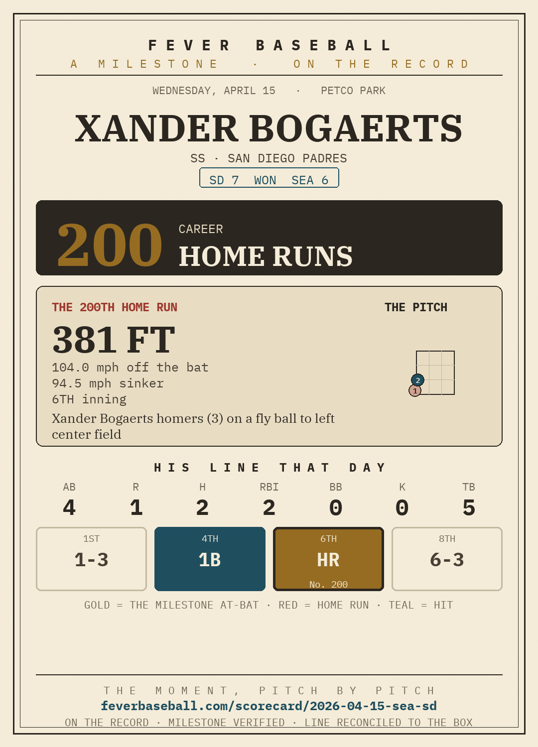 Xander Bogaerts — 200 career home runs