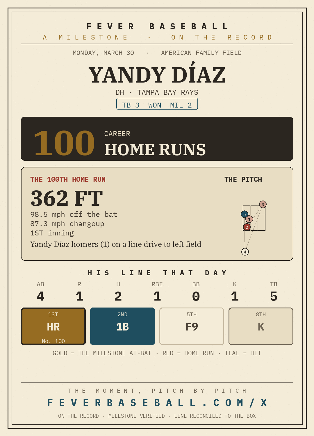 Yandy Díaz — 100 career home runs, on a 2-4, HR, 1 RBI line vs. the Milwaukee Brewers