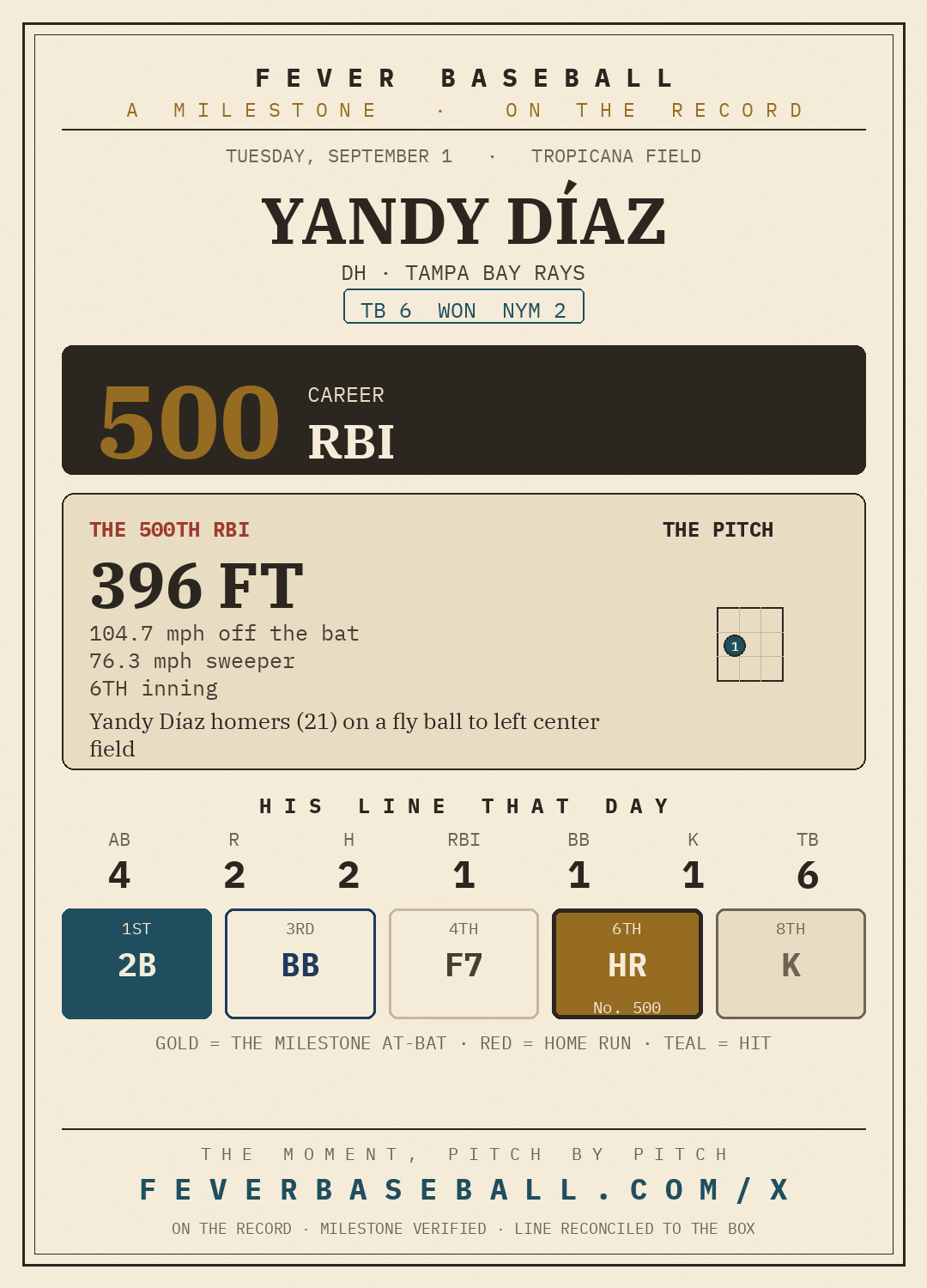 Yandy Díaz — 500 career RBI, on a 2-4, HR, 2B, 1 RBI, 1 BB line vs. the New York Mets