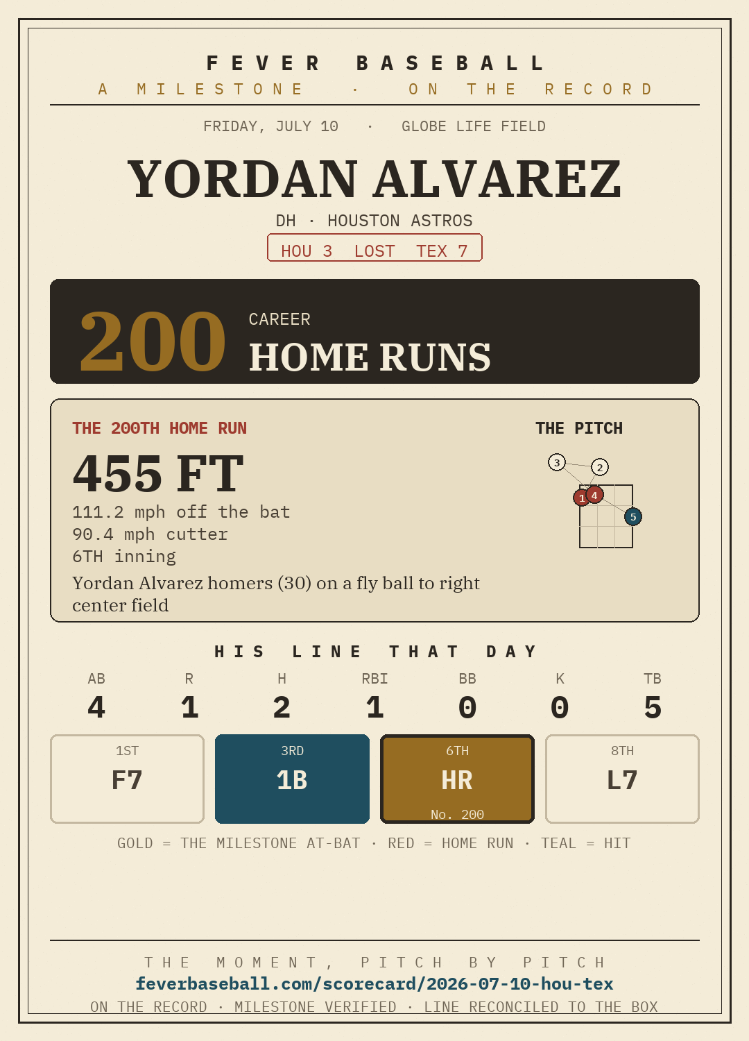 Yordan Alvarez — 200 career home runs