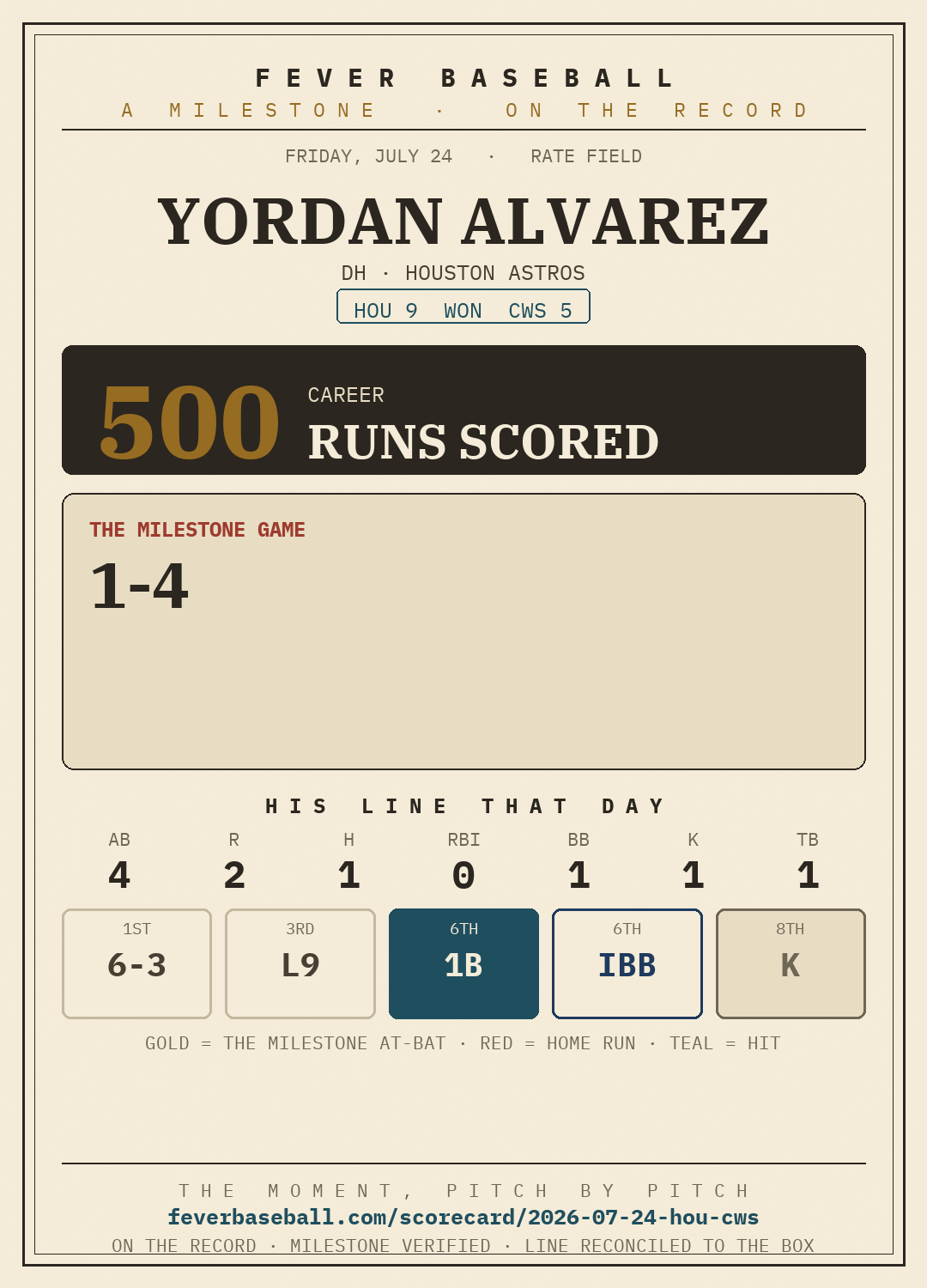Yordan Alvarez — 500 career runs scored