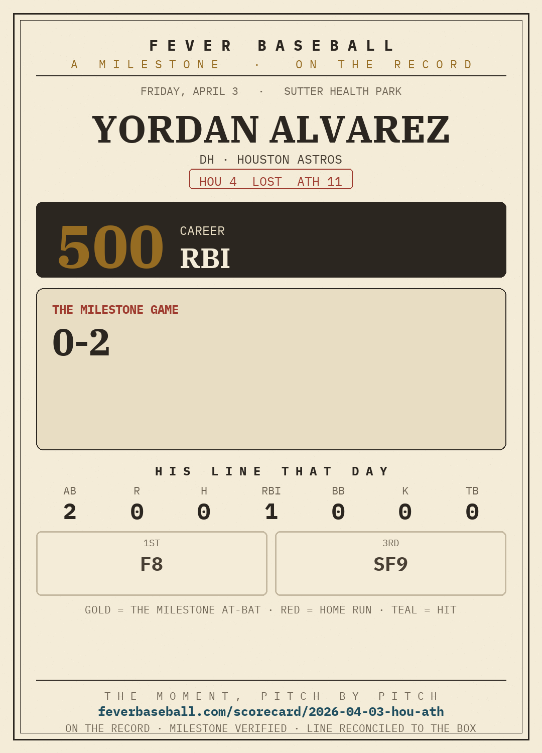 Yordan Alvarez — 500 career RBI