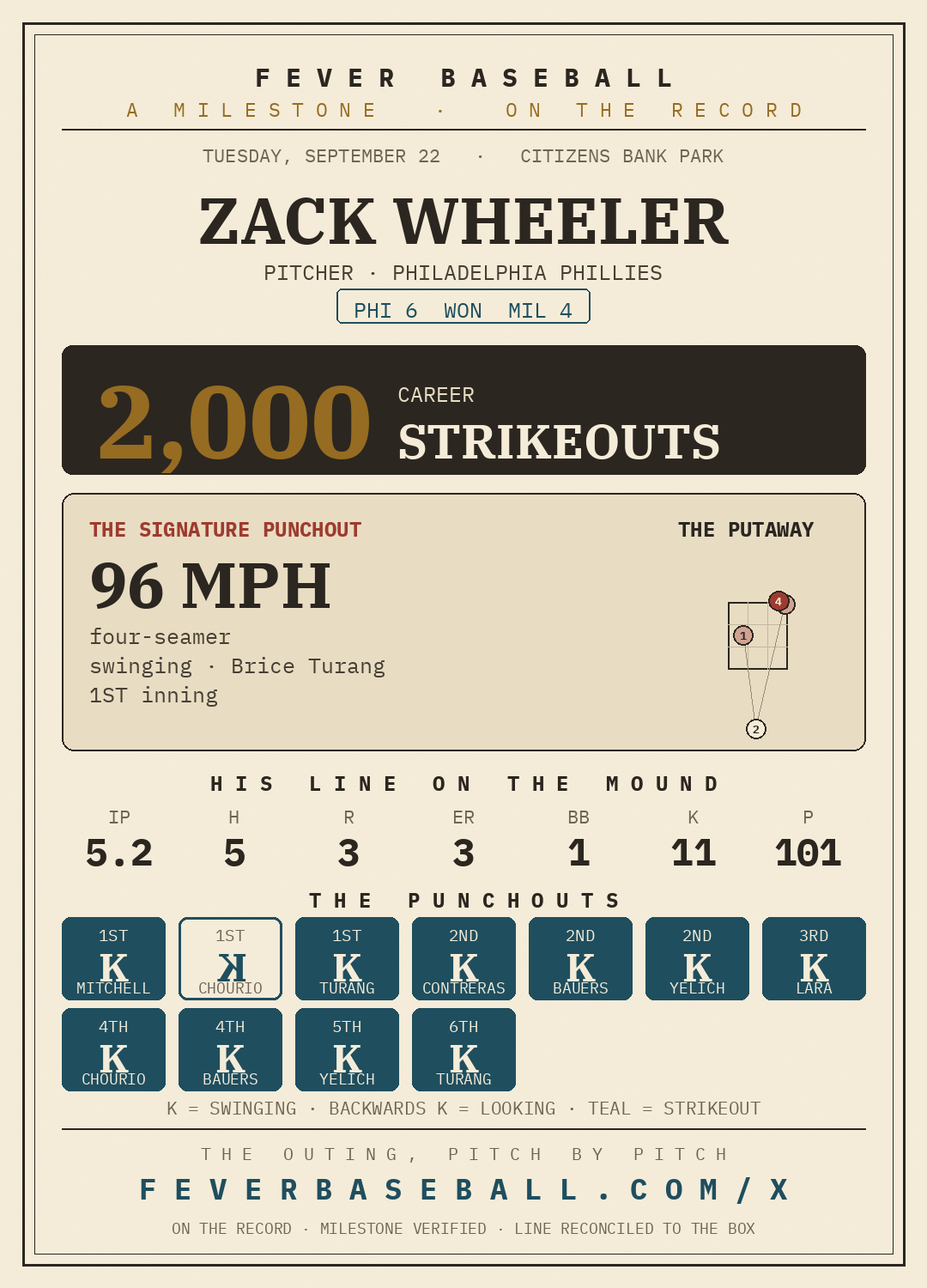 Zack Wheeler — 2,000 career strikeouts, on a 5.2 IP, 11 K, 3 ER line vs. the Milwaukee Brewers