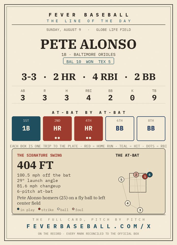 The plate Fever Baseball posted: Pete Alonso reached base five times Sunday afternoon (3-3, 2 HR, 2 BB)

The links are at the address on the card.