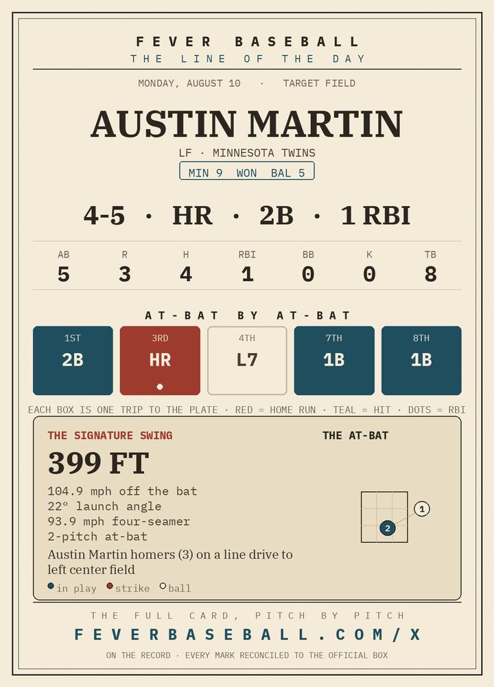 The plate Fever Baseball posted: Austin Martin's 4-for-5 last night had a nice shape to it

The links are at the address on the card.