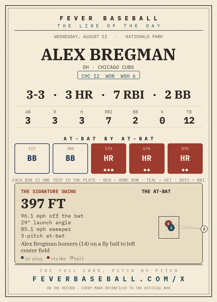The plate Fever Baseball posted: Bregman walked twice, then hit three straight home runs last night

Links in bio.