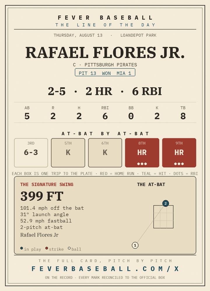 The plate Fever Baseball posted: Rafael Flores Jr. struck out his first three times up, then hit two home runs

The links are at the address on the card.